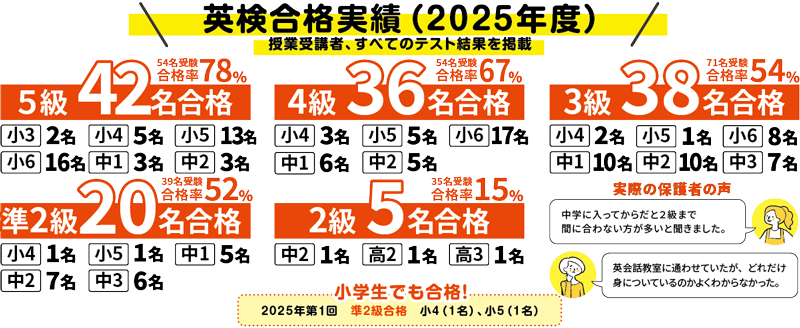 英検合格実績（2025年度）授業受講者、すべてのテスト結果を掲載